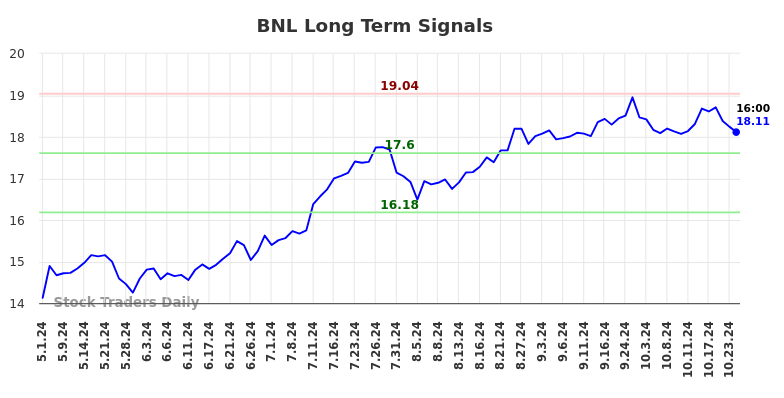 BNL Long Term Analysis for October 31 2024