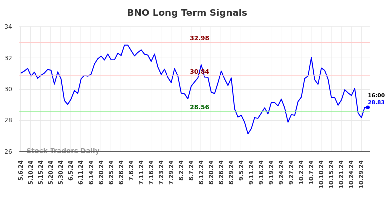 Learn how to value (BNO) using charts