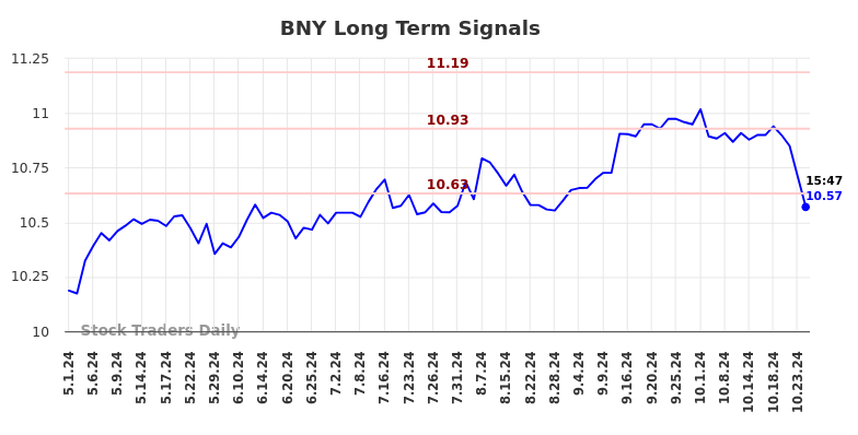 BNY Long Term Analysis for October 31 2024