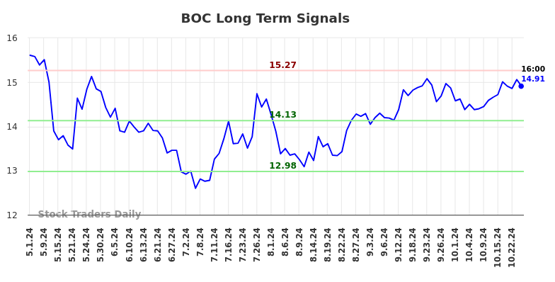 BOC Long Term Analysis for October 31 2024