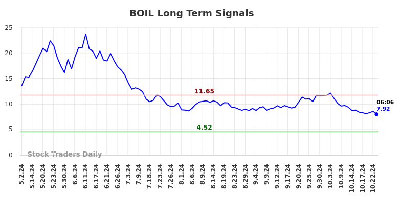 BOIL Long Term Analysis for October 31 2024