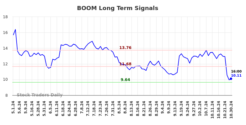 BOOM Long Term Analysis for October 31 2024