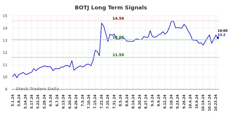 BOTJ Long Term Analysis for October 31 2024