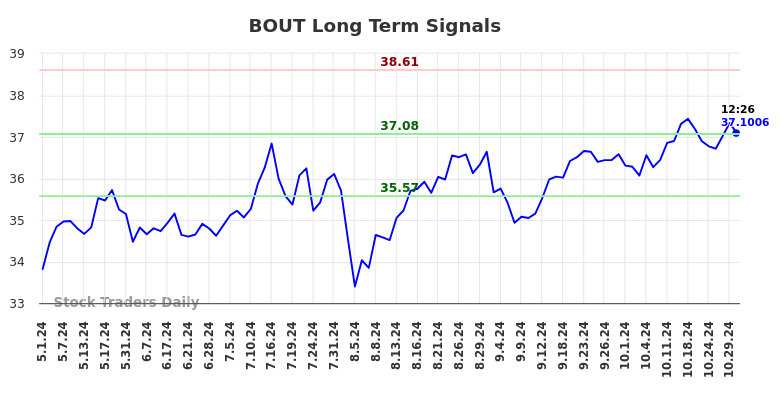 BOUT Long Term Analysis for October 31 2024