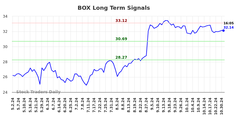 BOX Long Term Analysis for October 31 2024