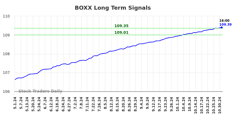 BOXX Long Term Analysis for October 31 2024