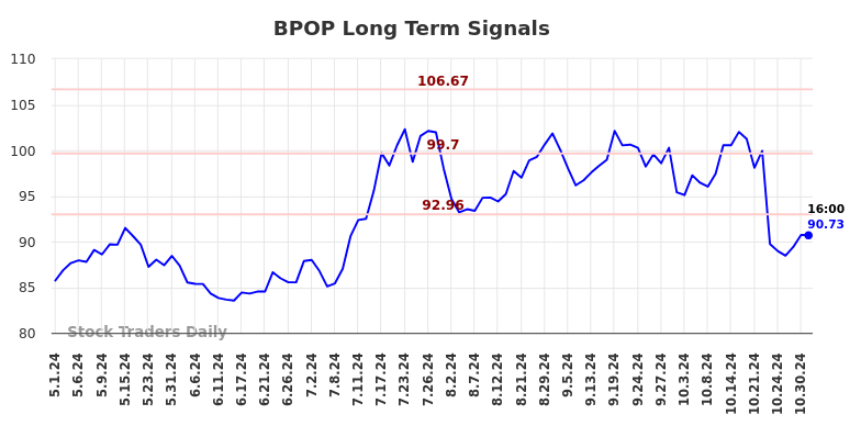 BPOP Long Term Analysis for October 31 2024