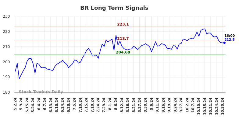 BR Long Term Analysis for October 31 2024