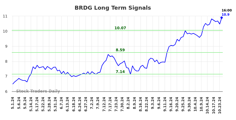 BRDG Long Term Analysis for October 31 2024