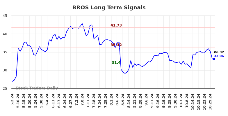 BROS Long Term Analysis for October 31 2024