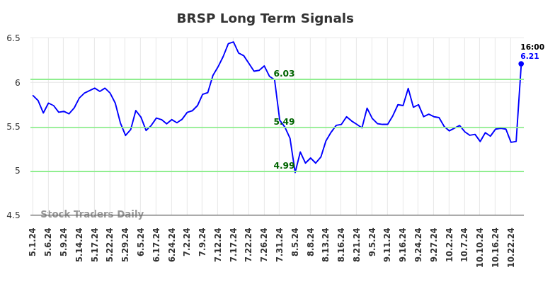 BRSP Long Term Analysis for October 31 2024