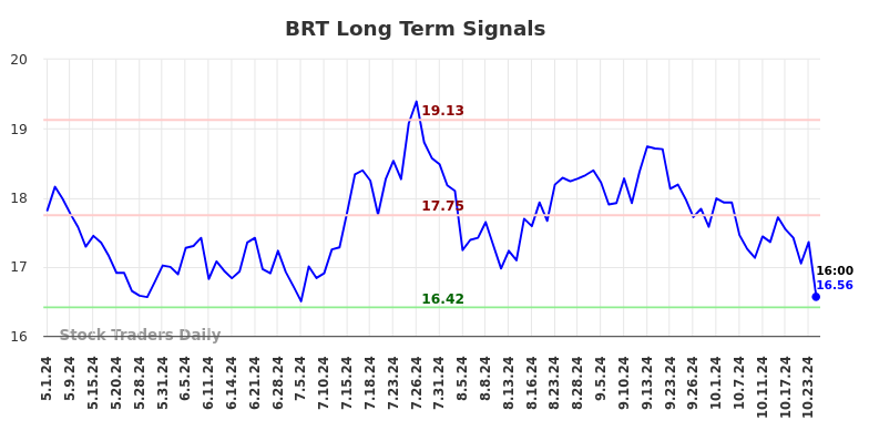 BRT Long Term Analysis for October 31 2024