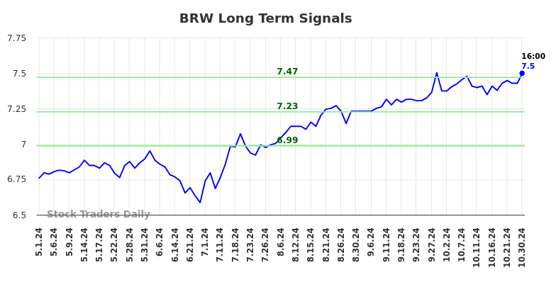 BRW Long Term Analysis for October 31 2024