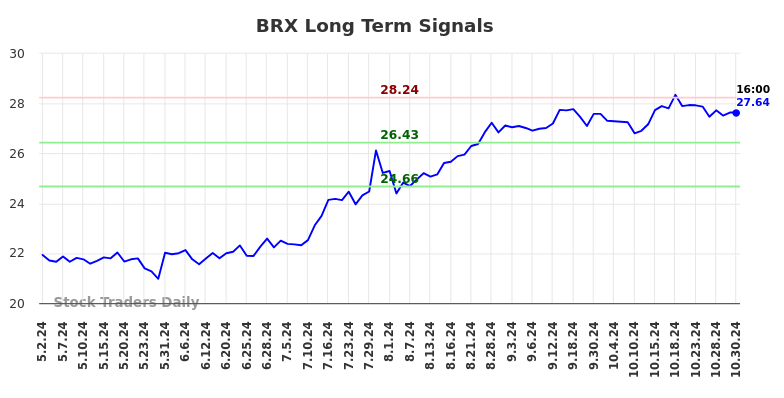 BRX Long Term Analysis for October 31 2024