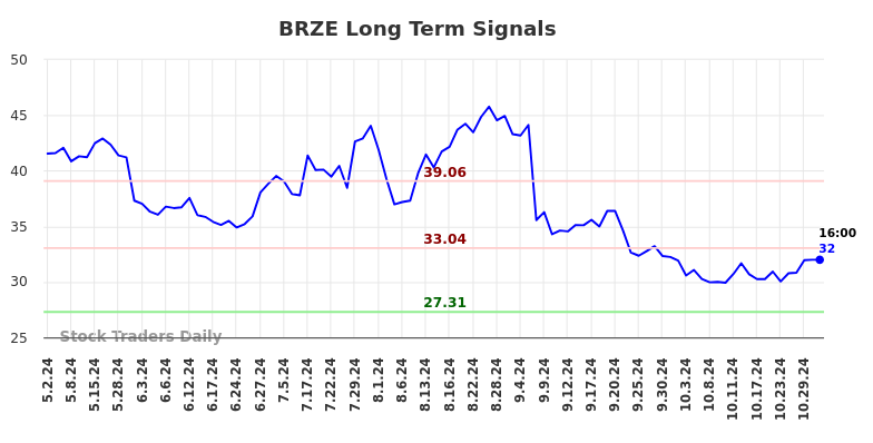 BRZE Long Term Analysis for October 31 2024