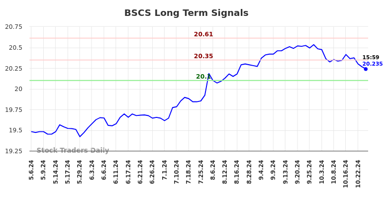 BSCS Long Term Analysis for October 31 2024