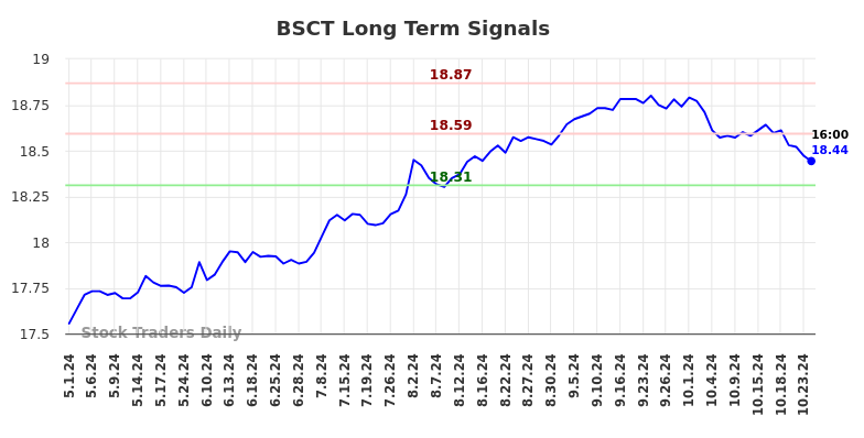 BSCT Long Term Analysis for October 31 2024