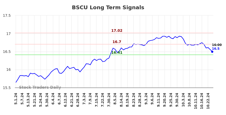 BSCU Long Term Analysis for October 31 2024