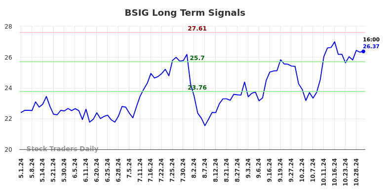 BSIG Long Term Analysis for October 31 2024