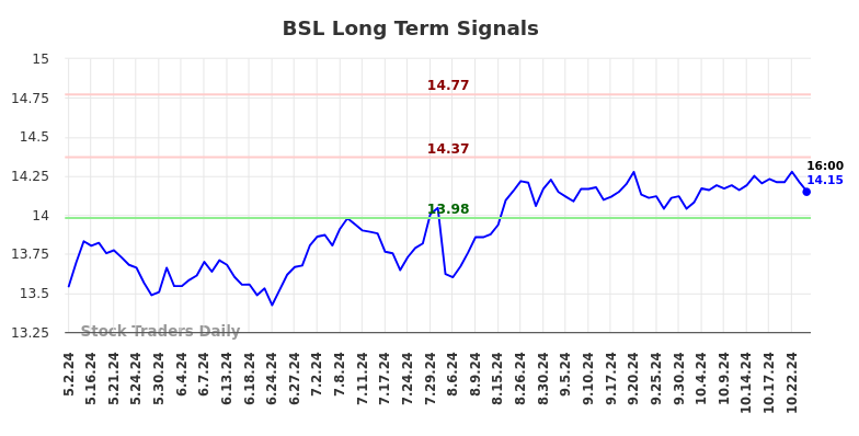 BSL Long Term Analysis for October 31 2024