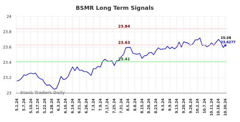 BSMR Long Term Analysis for October 31 2024