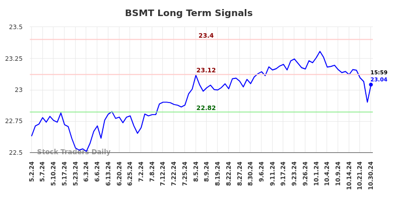 BSMT Long Term Analysis for October 31 2024