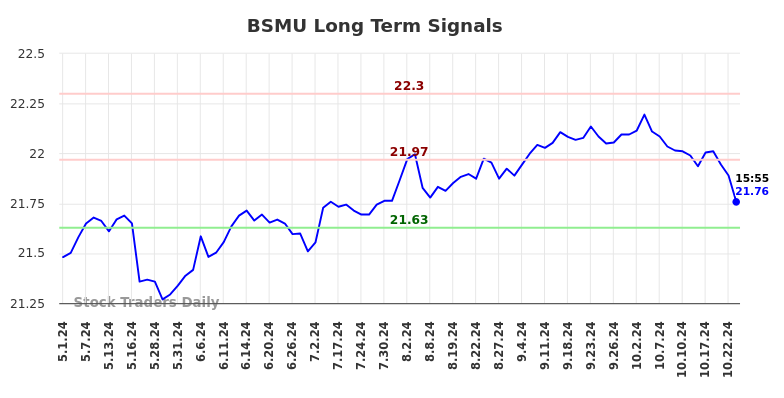 BSMU Long Term Analysis for October 31 2024