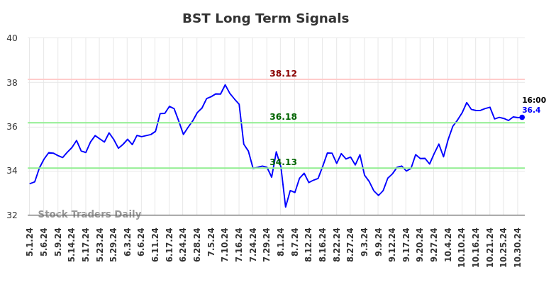 BST Long Term Analysis for October 31 2024