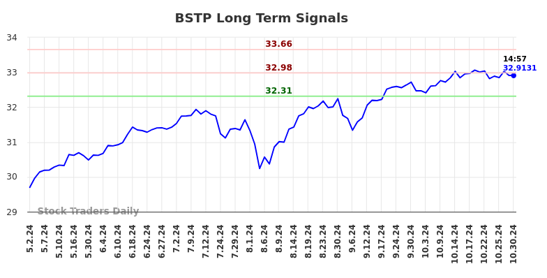 BSTP Long Term Analysis for October 31 2024