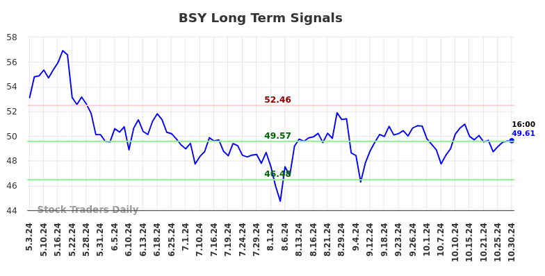 BSY Long Term Analysis for October 31 2024