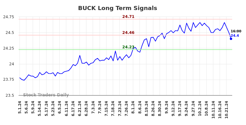 BUCK Long Term Analysis for October 31 2024