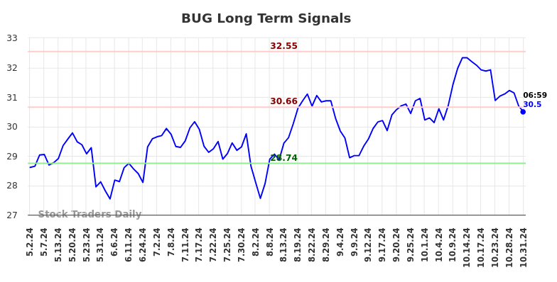 BUG Long Term Analysis for October 31 2024