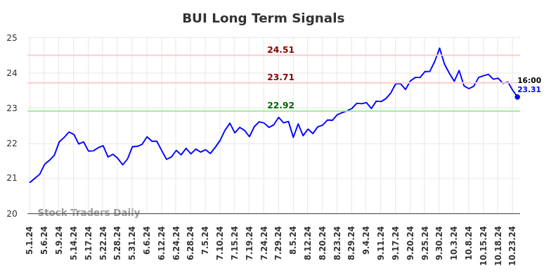 BUI Long Term Analysis for October 31 2024