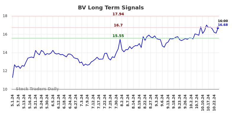 BV Long Term Analysis for October 31 2024