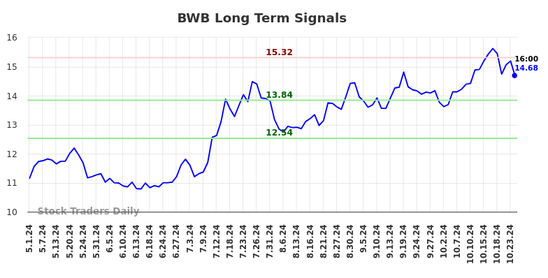 BWB Long Term Analysis for October 31 2024