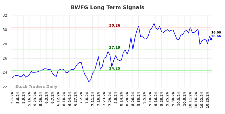 BWFG Long Term Analysis for October 31 2024