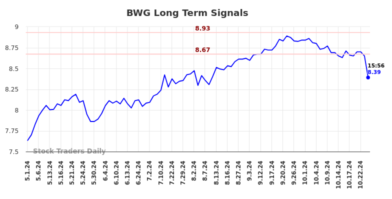 BWG Long Term Analysis for October 31 2024