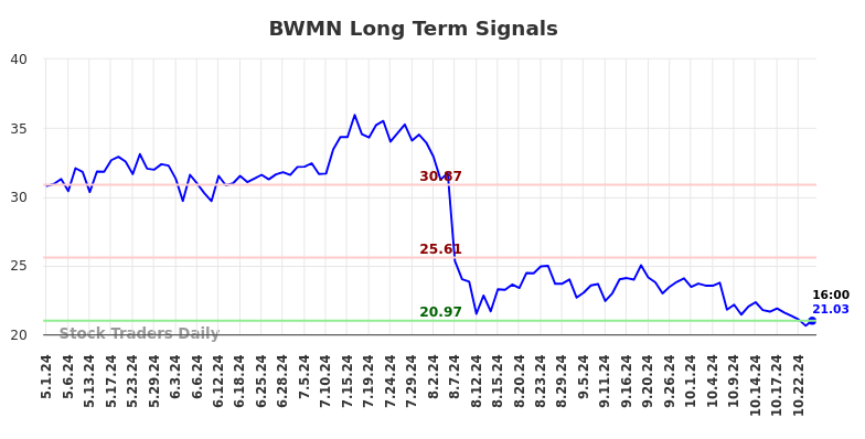 BWMN Long Term Analysis for October 31 2024