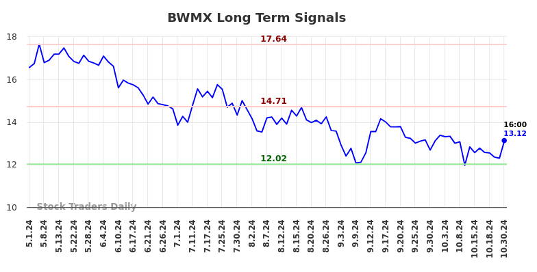 BWMX Long Term Analysis for October 31 2024