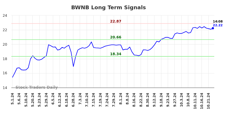 BWNB Long Term Analysis for October 31 2024