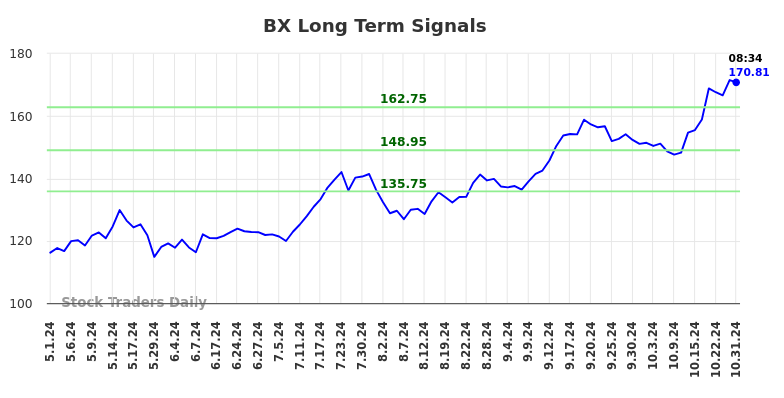 BX Long Term Analysis for October 31 2024