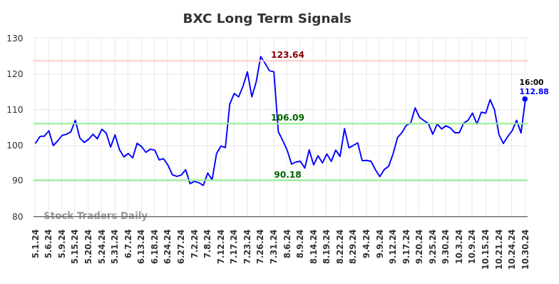 BXC Long Term Analysis for October 31 2024