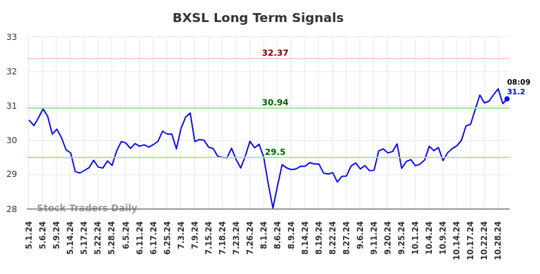 BXSL Long Term Analysis for October 31 2024