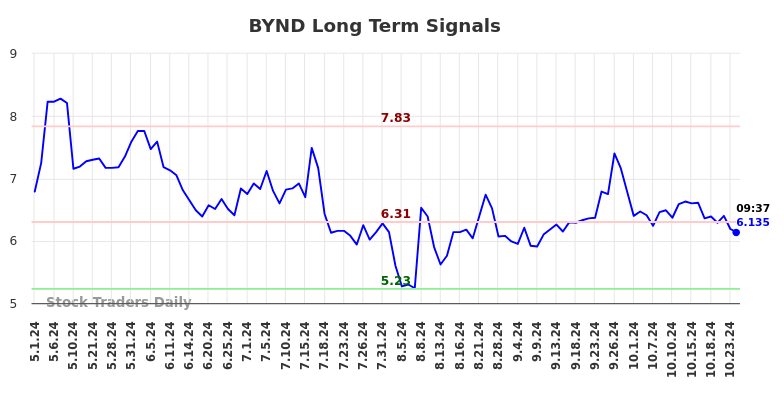 BYND Long Term Analysis for October 31 2024