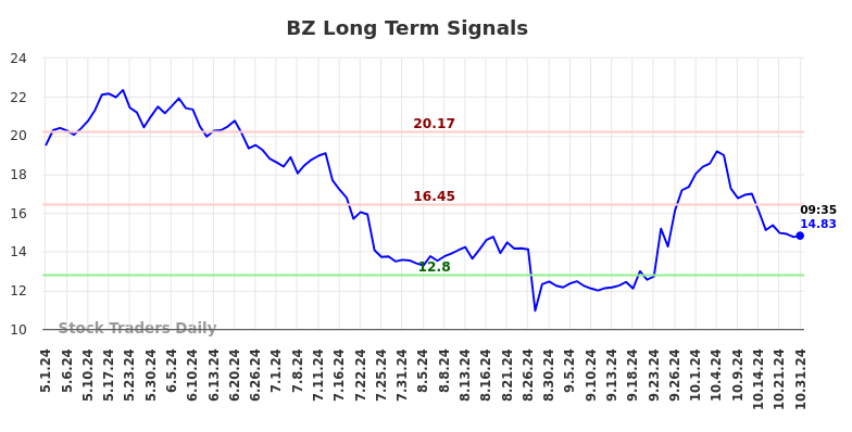 BZ Long Term Analysis for October 31 2024