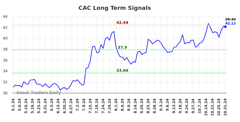 CAC Long Term Analysis for October 31 2024