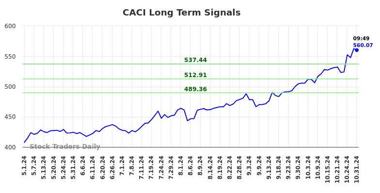 CACI Long Term Analysis for October 31 2024