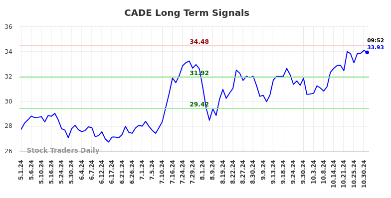 CADE Long Term Analysis for October 31 2024