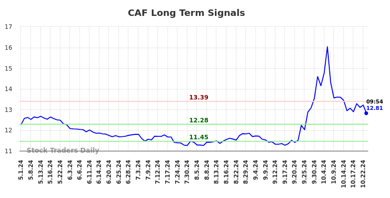 CAF Long Term Analysis for October 31 2024