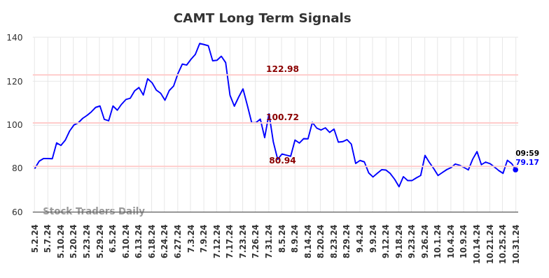 CAMT Long Term Analysis for October 31 2024